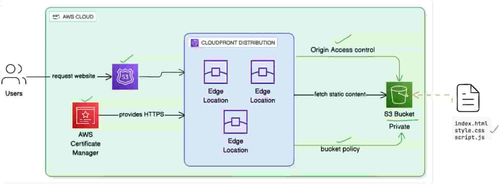 AWS Static Website with Terraform