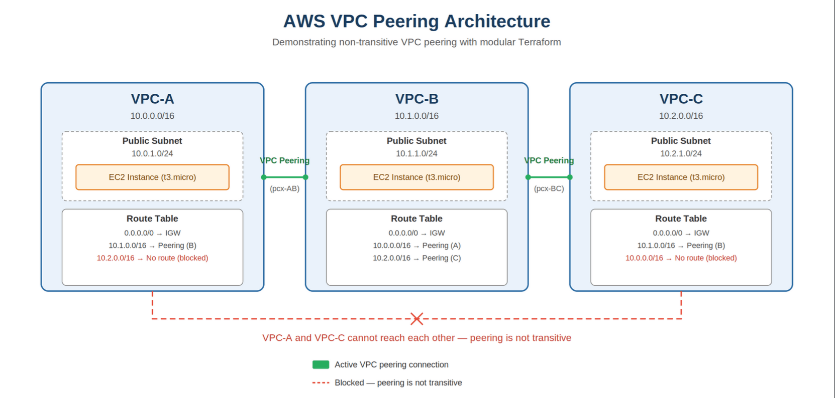 AWS VPC Peering Lab Preview