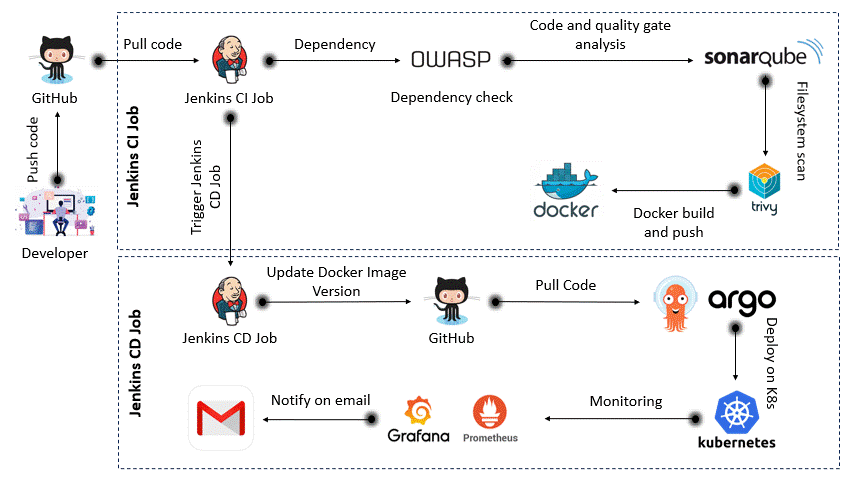 Enterprise DevSecOps & GitOps Platform