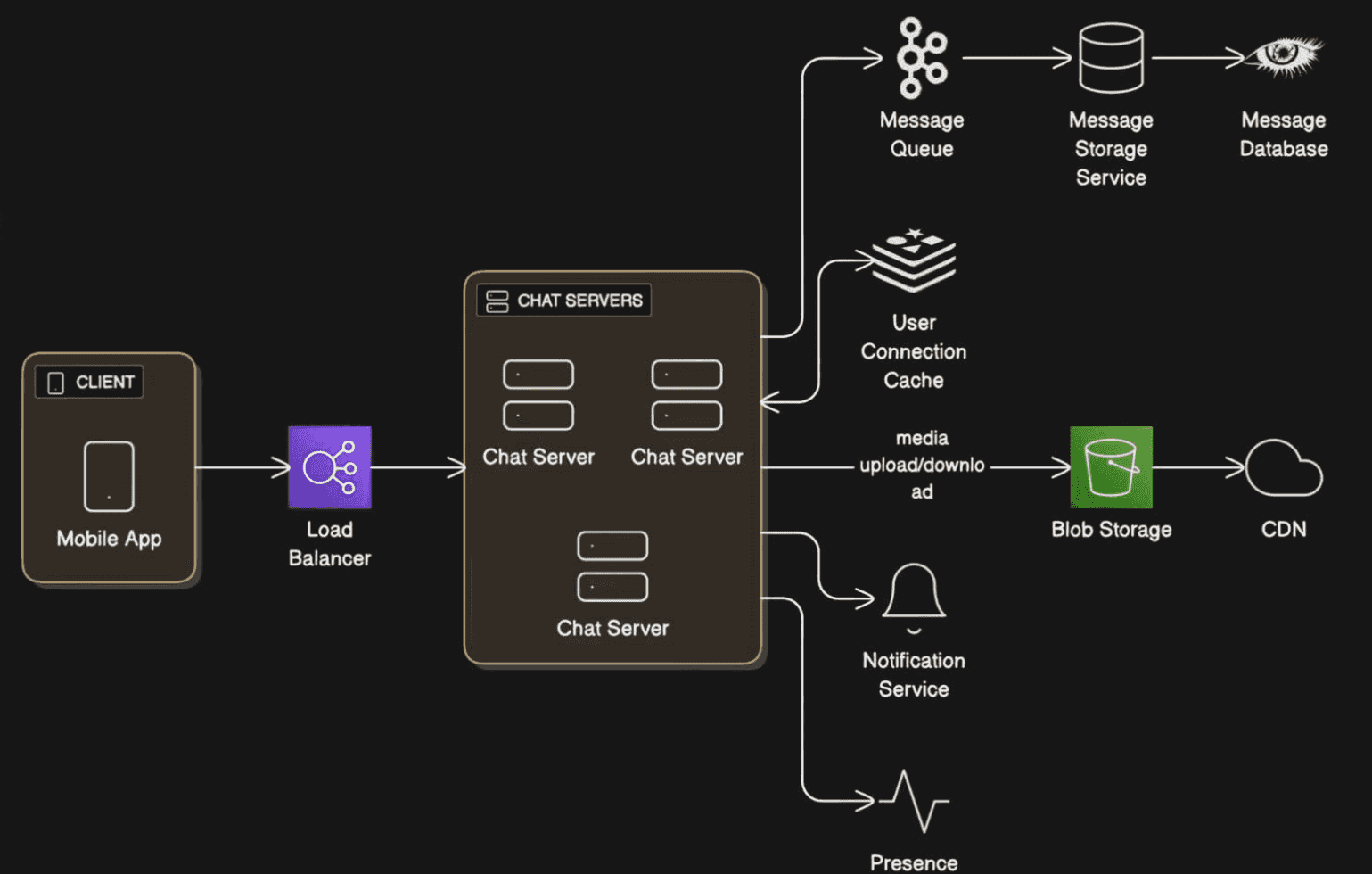 Large-Scale Chat System Design